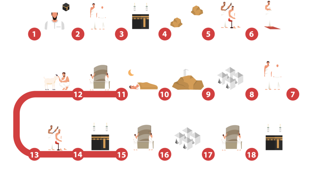 Hajj Guide Step by Step